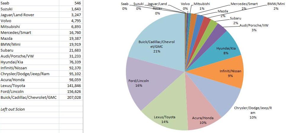 Fast Food Market Share Pie Chart