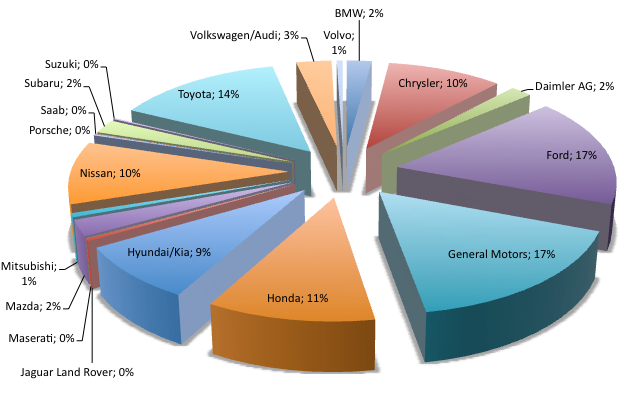 US auto market share and sales data, March 2011. I MADE YOU A PIE CHART!