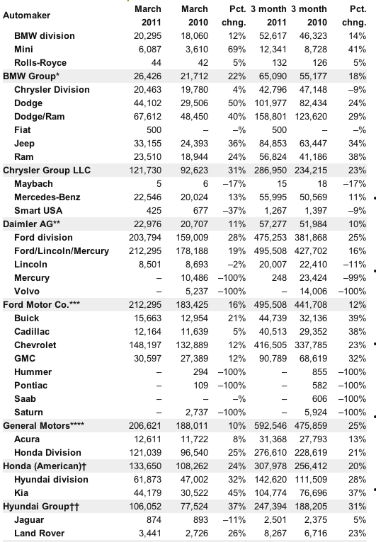 wpid-march2011sales-2011-04-2-04-39.png